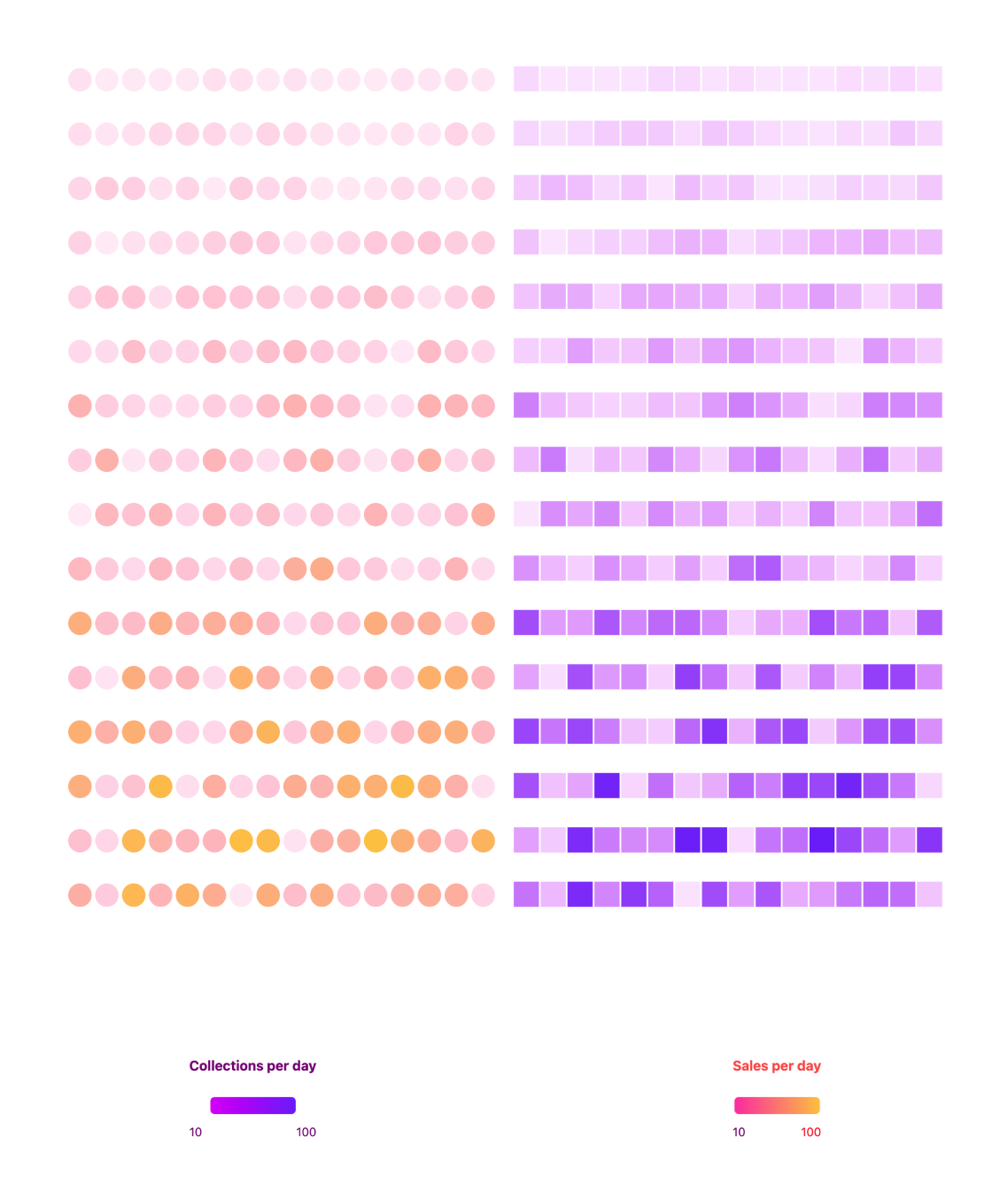 Collections vs sales heatmap view