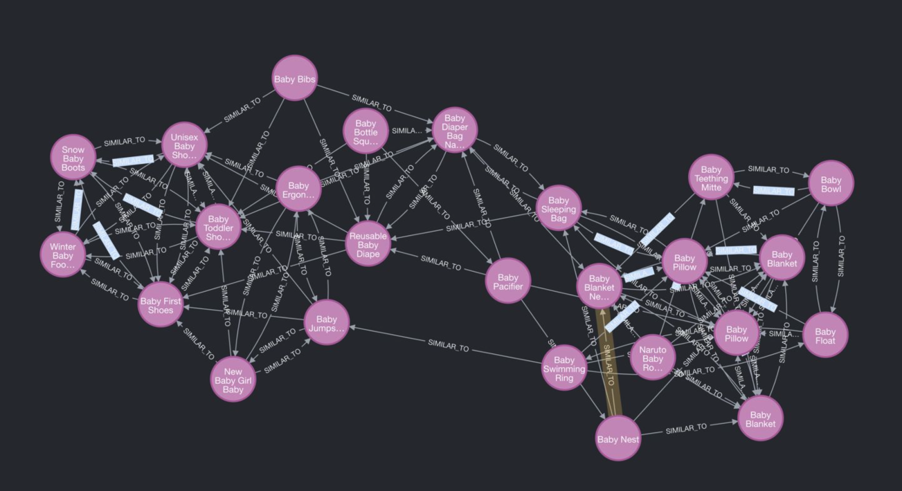 Graph database abstract view products