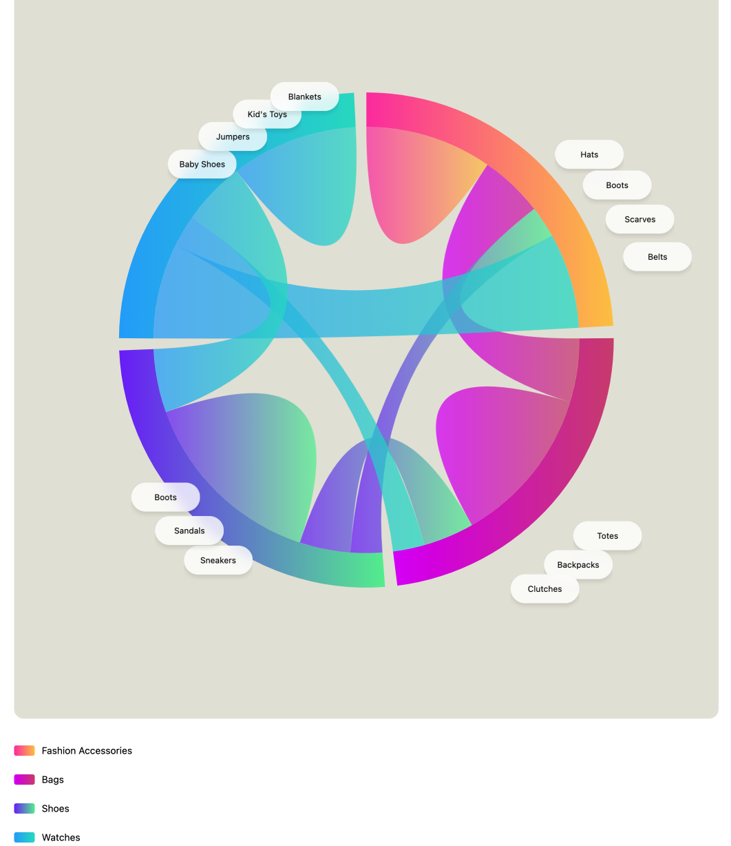 Semantic connection between ecommerce products - graph database view