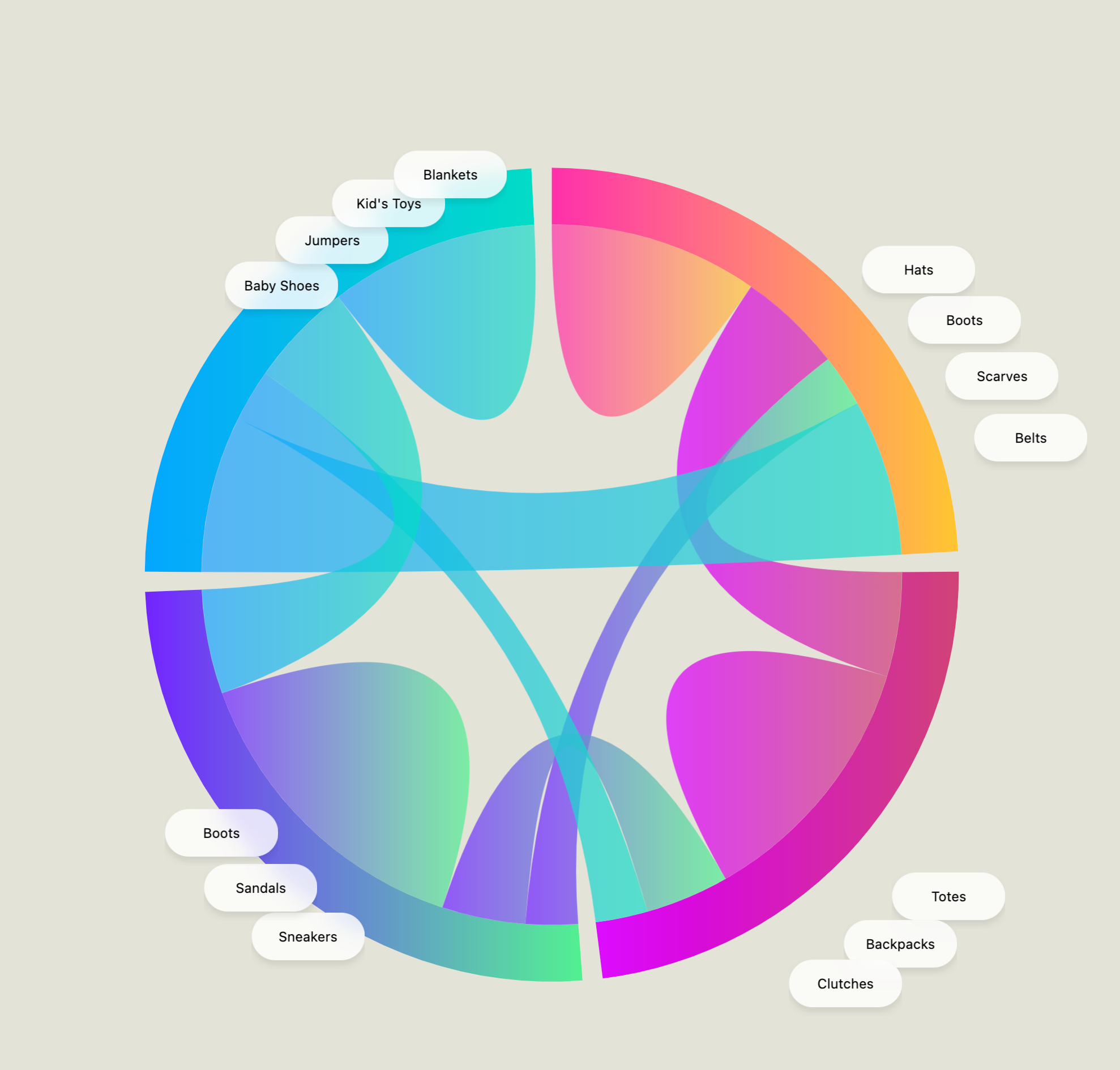 Graph view of ecommerce products